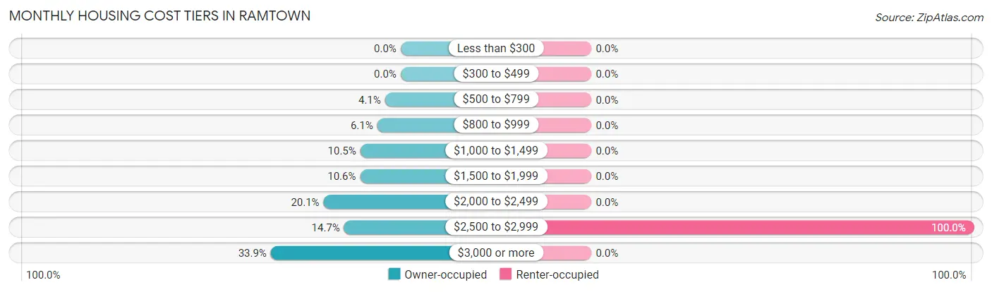 Monthly Housing Cost Tiers in Ramtown