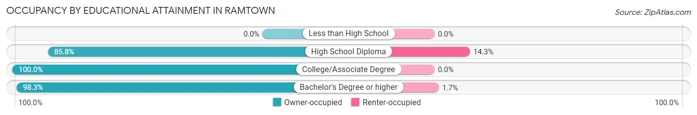 Occupancy by Educational Attainment in Ramtown