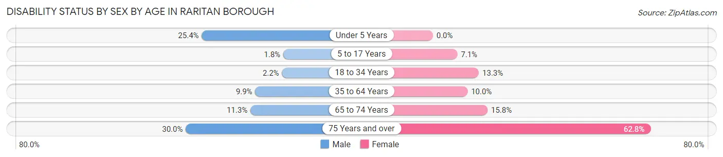 Disability Status by Sex by Age in Raritan borough