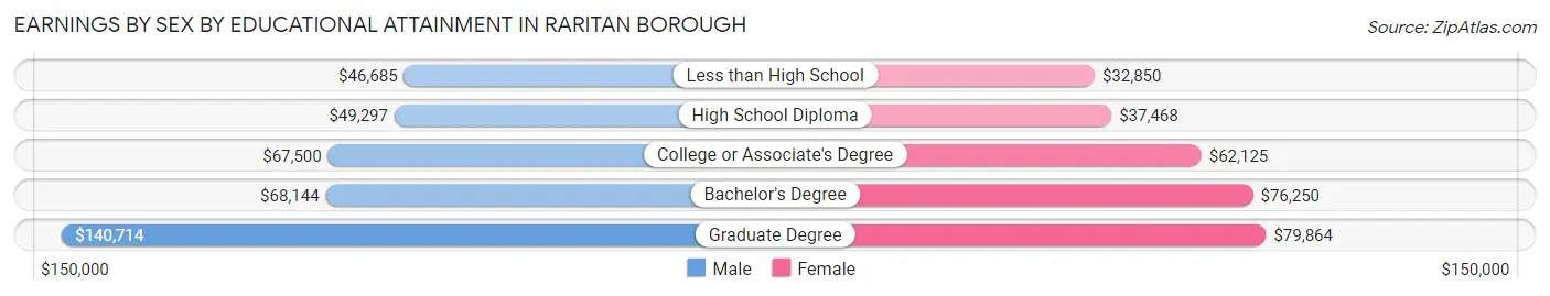 Earnings by Sex by Educational Attainment in Raritan borough