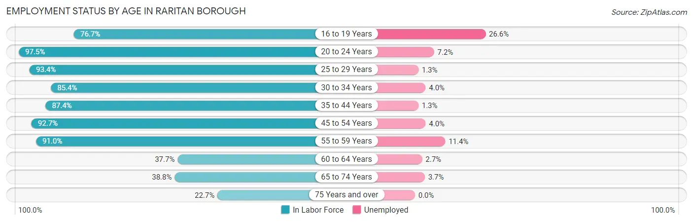 Employment Status by Age in Raritan borough