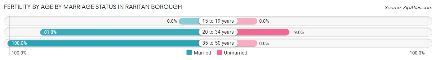 Female Fertility by Age by Marriage Status in Raritan borough
