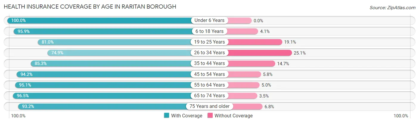 Health Insurance Coverage by Age in Raritan borough