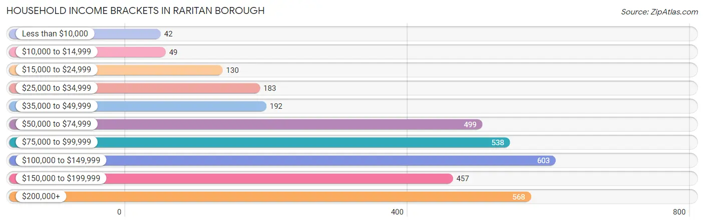 Household Income Brackets in Raritan borough