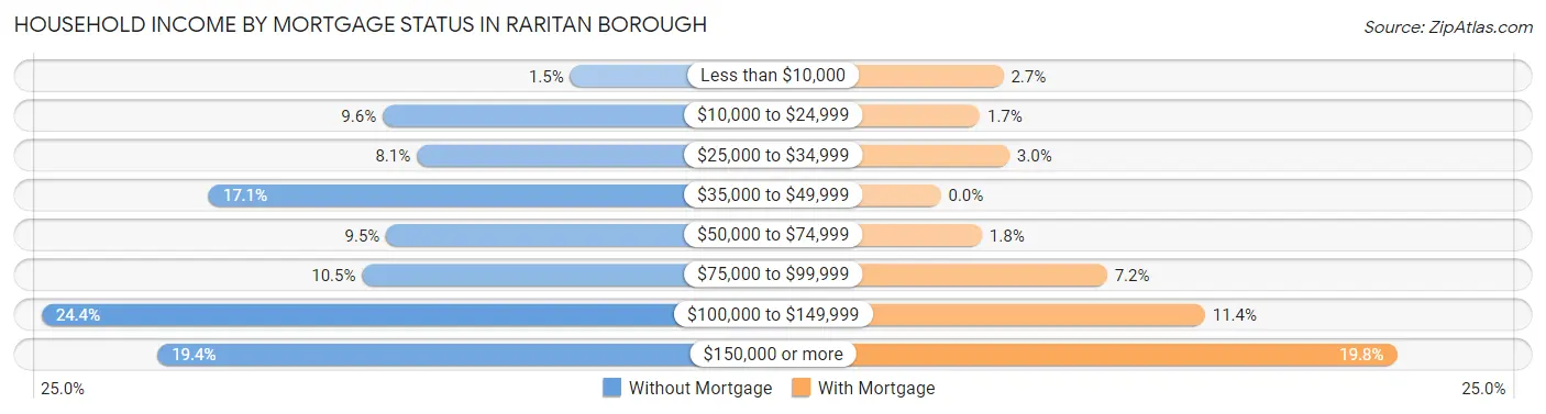 Household Income by Mortgage Status in Raritan borough