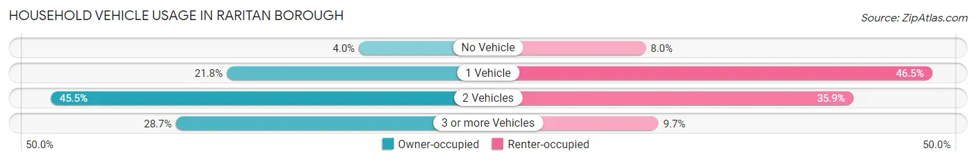 Household Vehicle Usage in Raritan borough