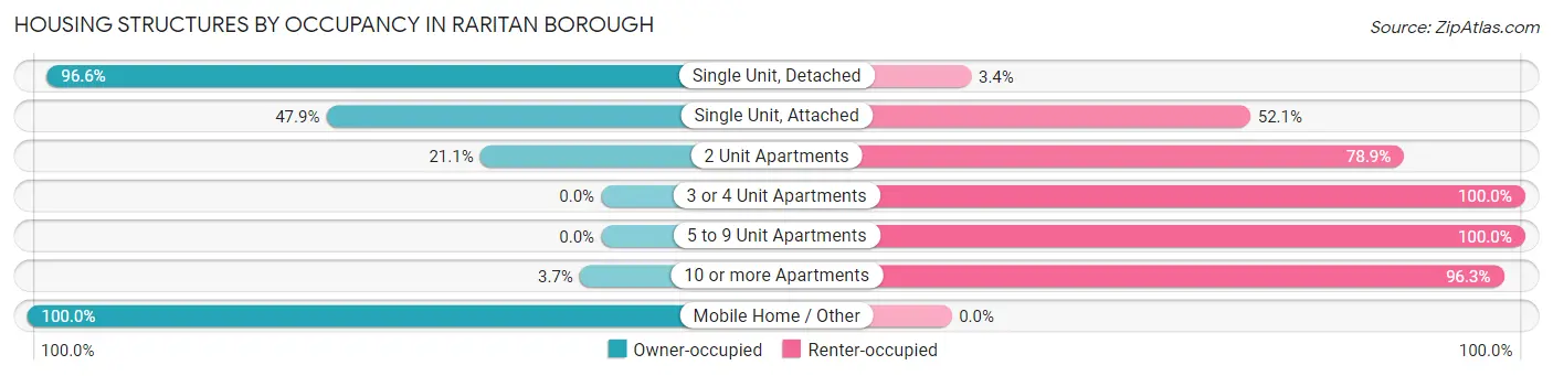 Housing Structures by Occupancy in Raritan borough