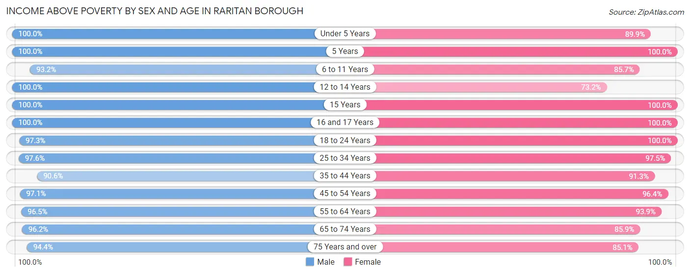 Income Above Poverty by Sex and Age in Raritan borough