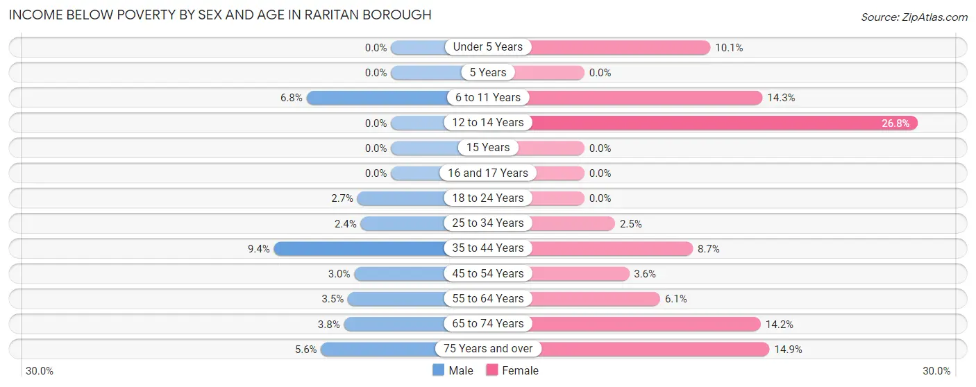 Income Below Poverty by Sex and Age in Raritan borough