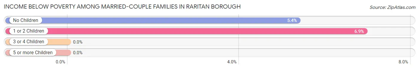 Income Below Poverty Among Married-Couple Families in Raritan borough