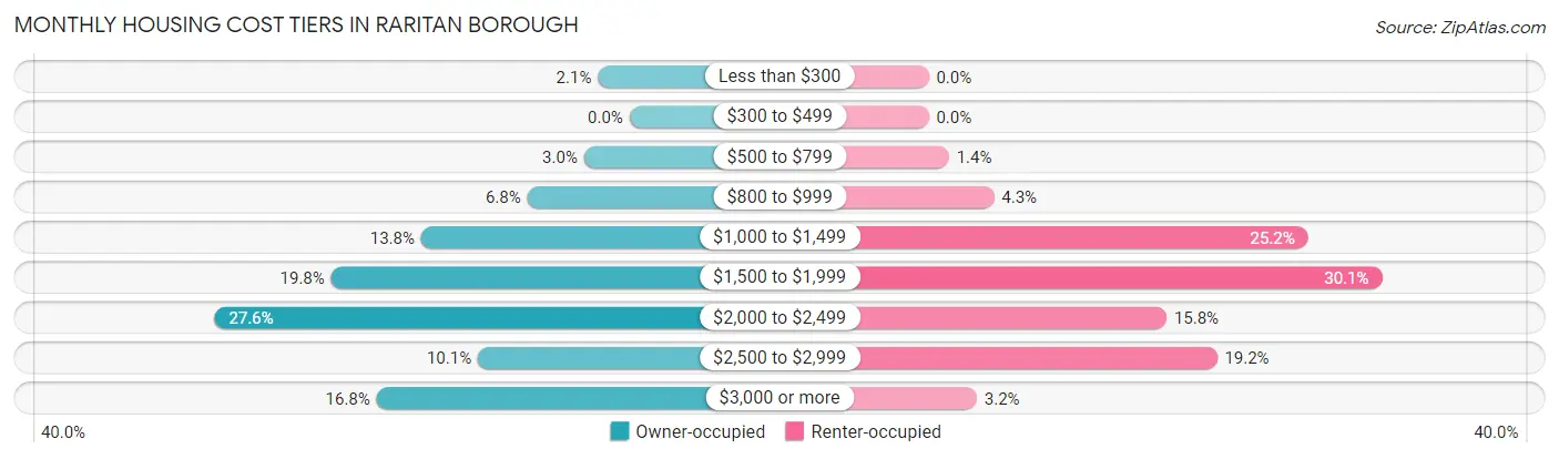 Monthly Housing Cost Tiers in Raritan borough