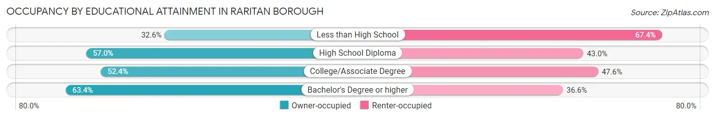 Occupancy by Educational Attainment in Raritan borough