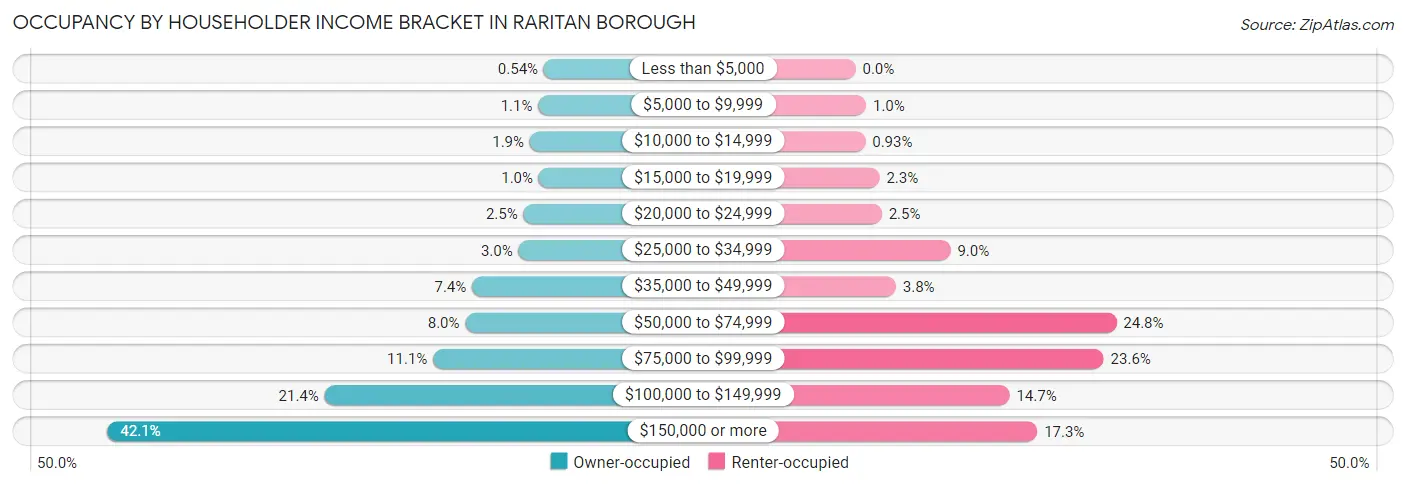 Occupancy by Householder Income Bracket in Raritan borough