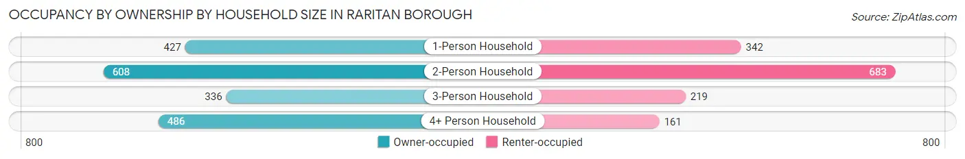 Occupancy by Ownership by Household Size in Raritan borough