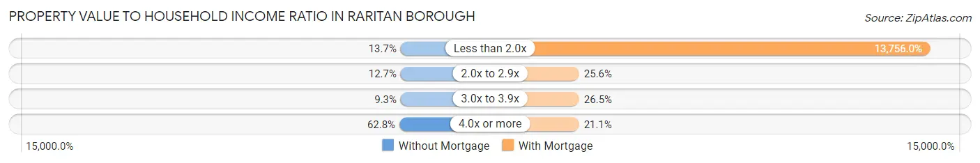 Property Value to Household Income Ratio in Raritan borough