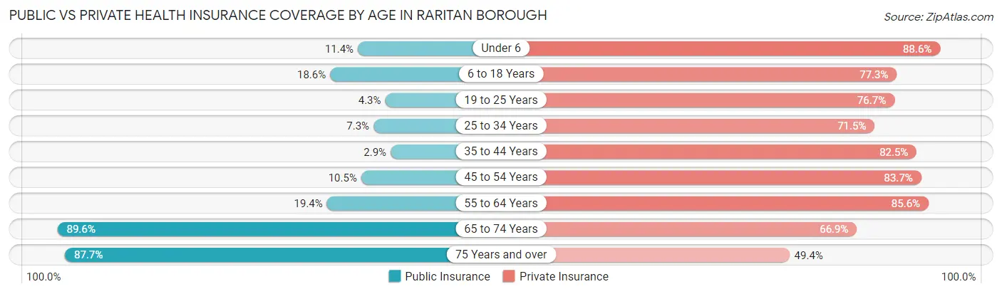 Public vs Private Health Insurance Coverage by Age in Raritan borough