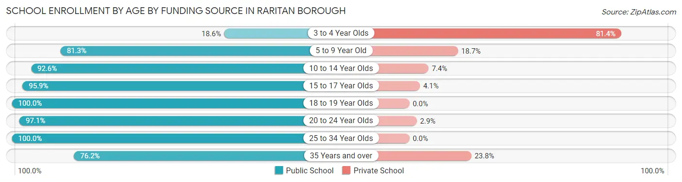 School Enrollment by Age by Funding Source in Raritan borough