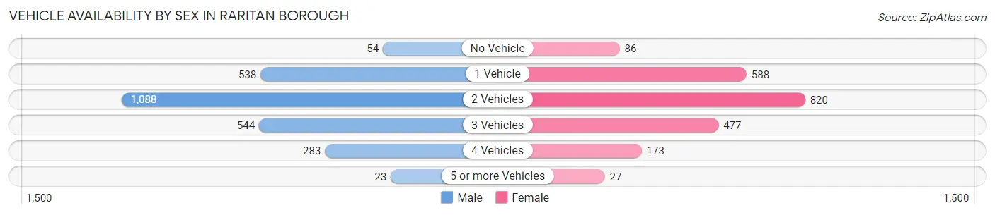 Vehicle Availability by Sex in Raritan borough