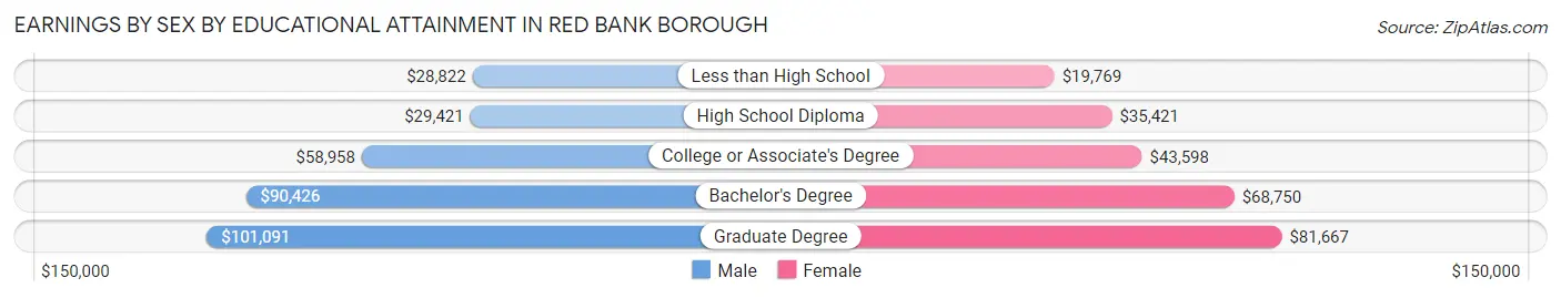 Earnings by Sex by Educational Attainment in Red Bank borough