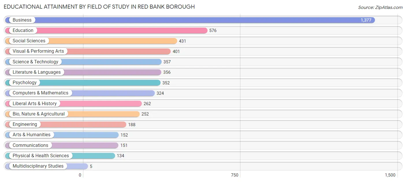 Educational Attainment by Field of Study in Red Bank borough