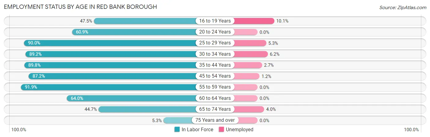 Employment Status by Age in Red Bank borough