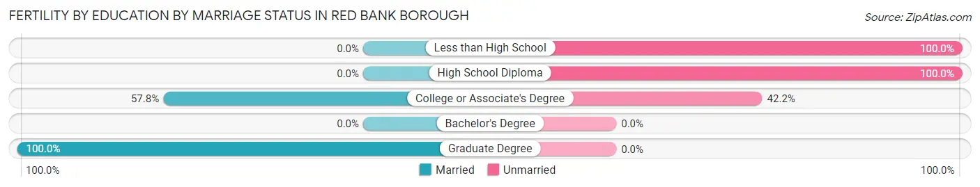 Female Fertility by Education by Marriage Status in Red Bank borough