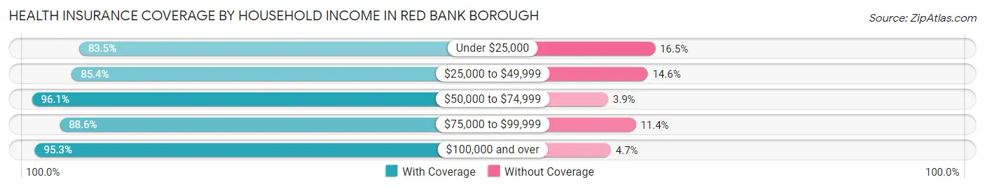 Health Insurance Coverage by Household Income in Red Bank borough