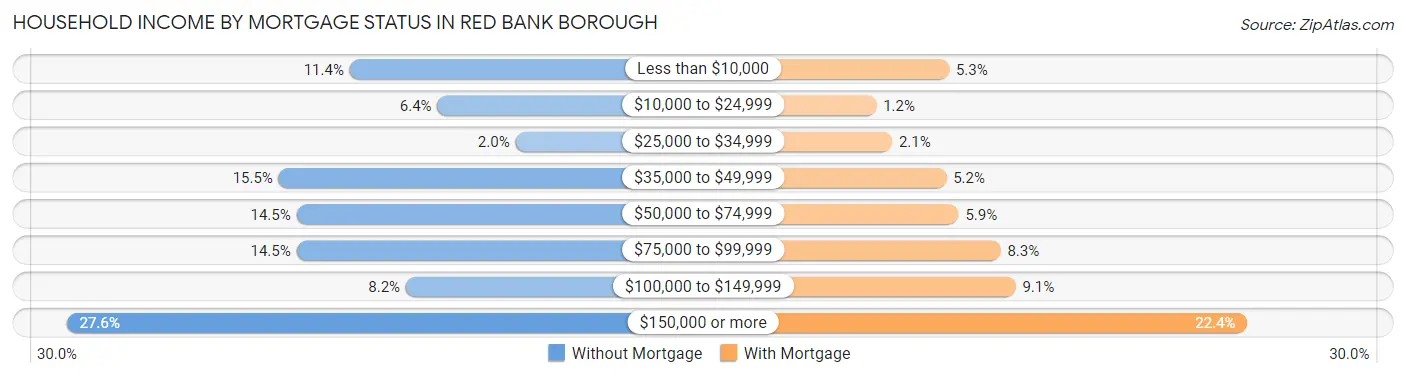 Household Income by Mortgage Status in Red Bank borough