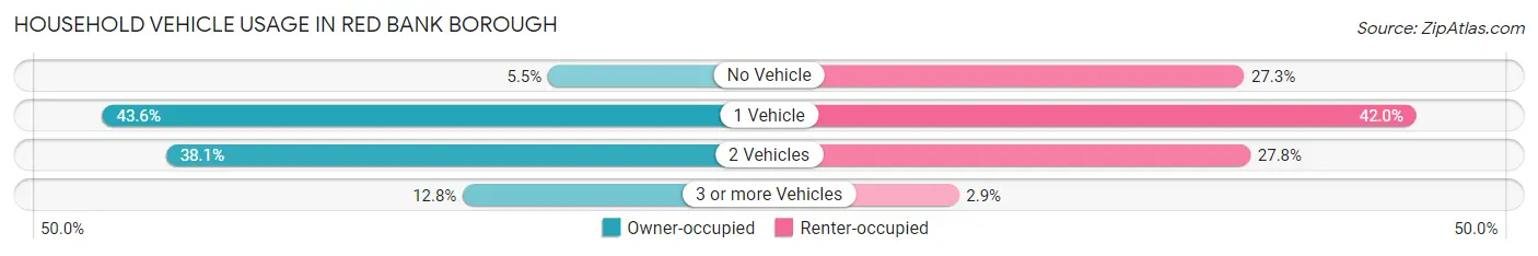 Household Vehicle Usage in Red Bank borough