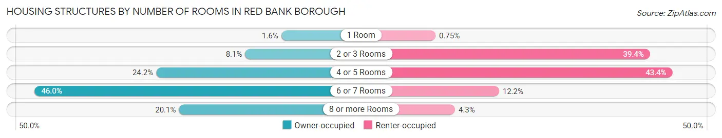 Housing Structures by Number of Rooms in Red Bank borough