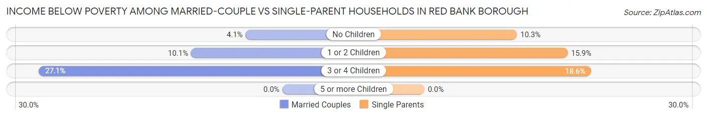 Income Below Poverty Among Married-Couple vs Single-Parent Households in Red Bank borough