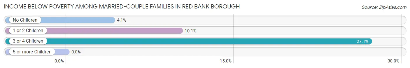 Income Below Poverty Among Married-Couple Families in Red Bank borough