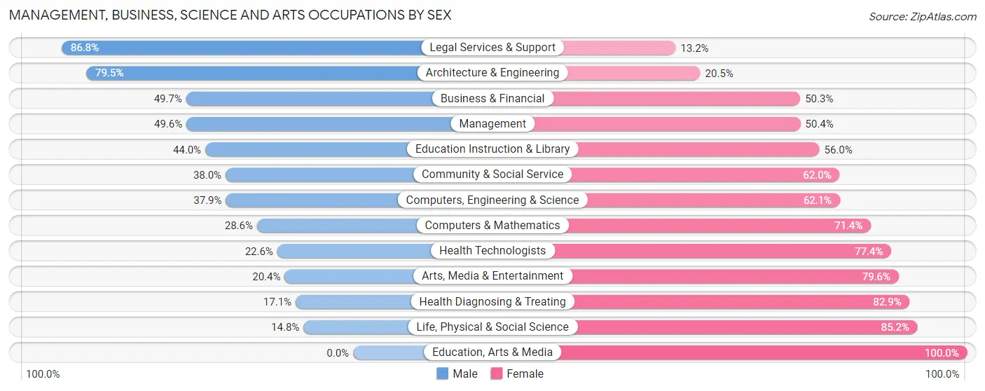 Management, Business, Science and Arts Occupations by Sex in Red Bank borough
