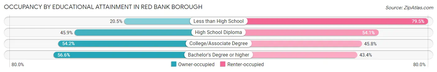 Occupancy by Educational Attainment in Red Bank borough