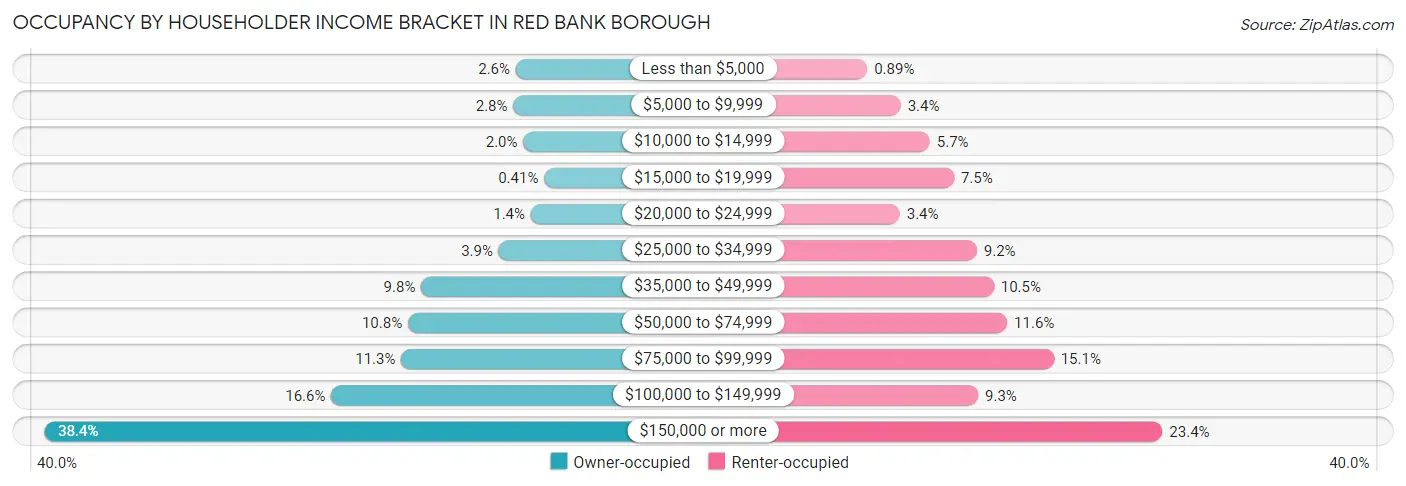 Occupancy by Householder Income Bracket in Red Bank borough