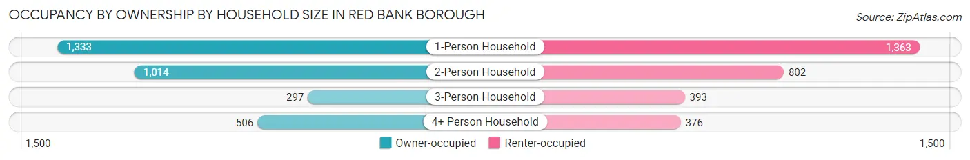 Occupancy by Ownership by Household Size in Red Bank borough