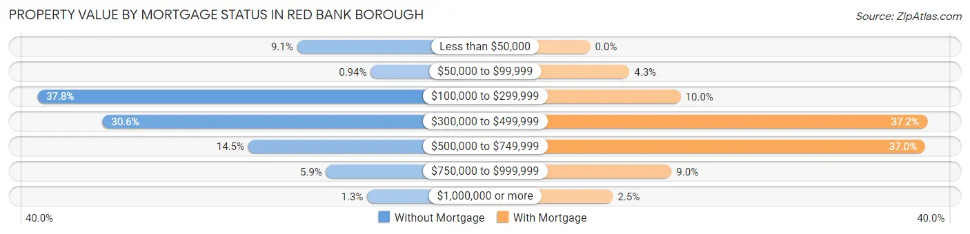 Property Value by Mortgage Status in Red Bank borough
