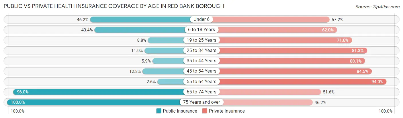 Public vs Private Health Insurance Coverage by Age in Red Bank borough