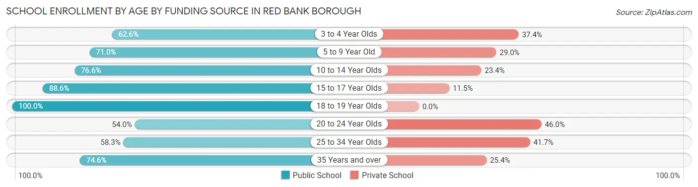 School Enrollment by Age by Funding Source in Red Bank borough