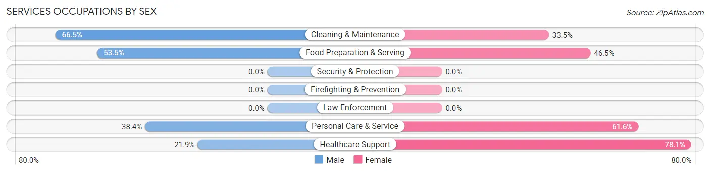 Services Occupations by Sex in Red Bank borough