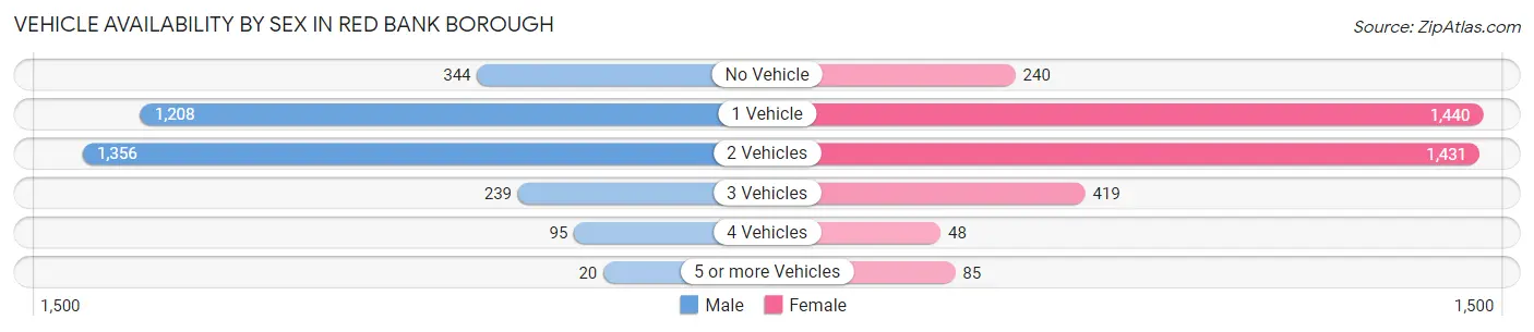 Vehicle Availability by Sex in Red Bank borough
