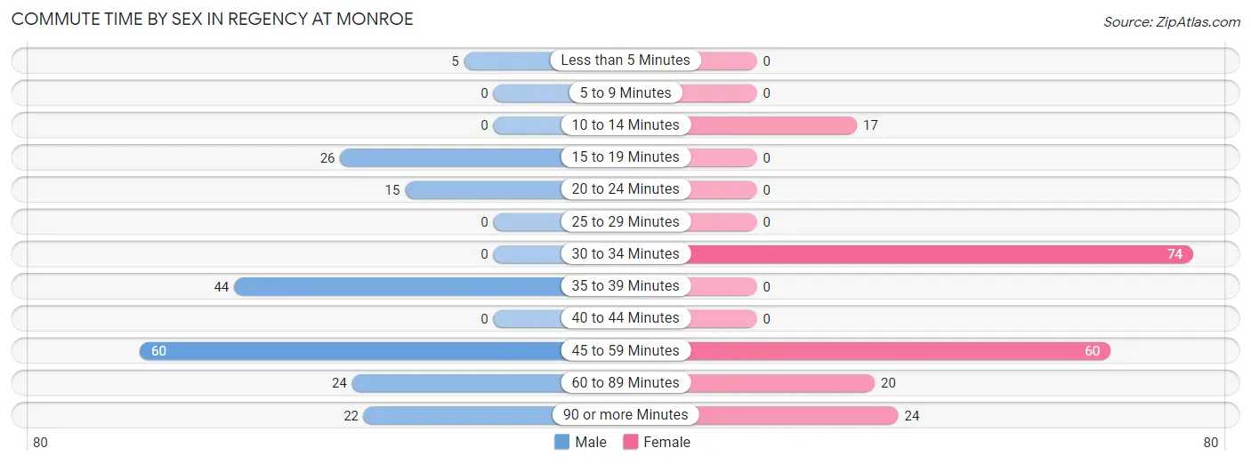 Commute Time by Sex in Regency at Monroe