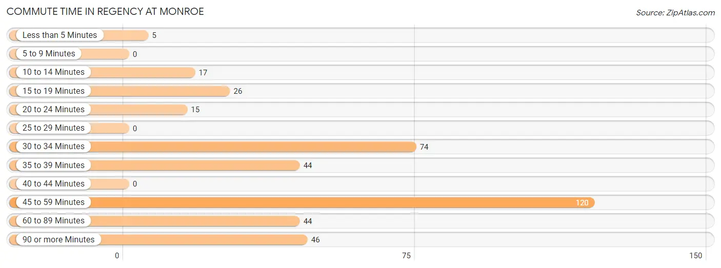 Commute Time in Regency at Monroe