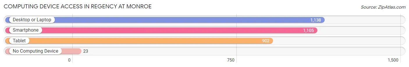 Computing Device Access in Regency at Monroe