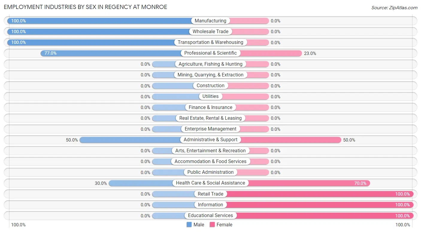 Employment Industries by Sex in Regency at Monroe