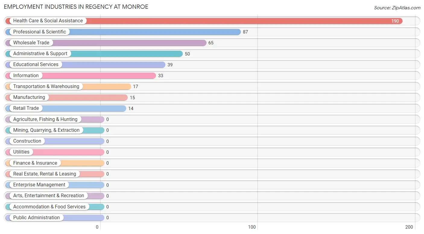 Employment Industries in Regency at Monroe