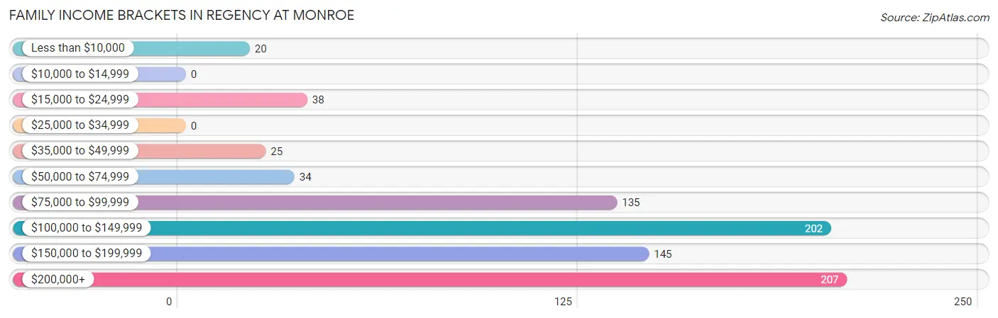 Family Income Brackets in Regency at Monroe