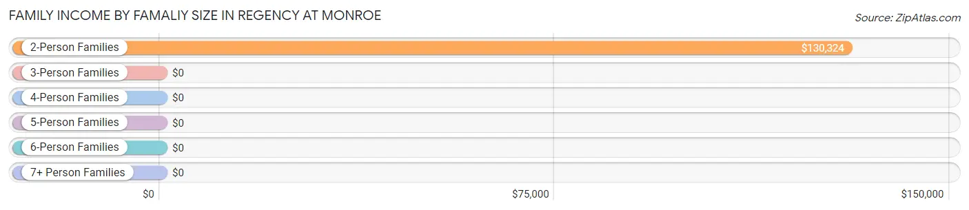 Family Income by Famaliy Size in Regency at Monroe