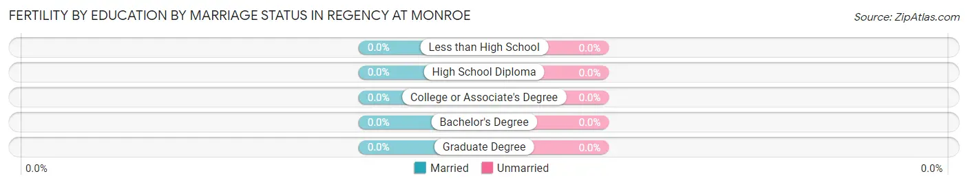 Female Fertility by Education by Marriage Status in Regency at Monroe