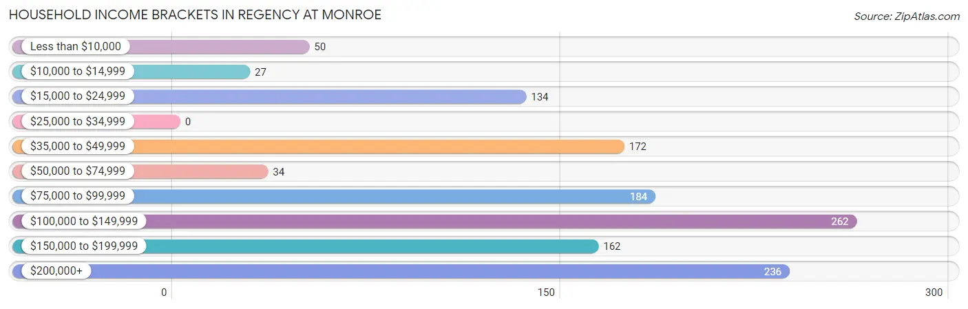 Household Income Brackets in Regency at Monroe